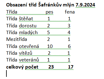 obsazeni trid