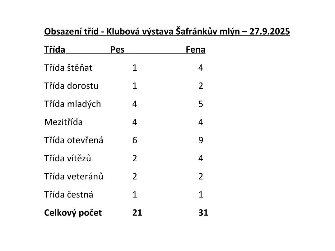 obsazeni trid klub vyst 25